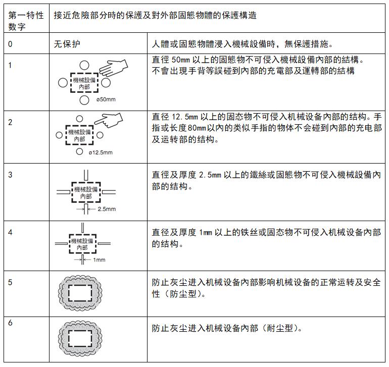 IP防护等级